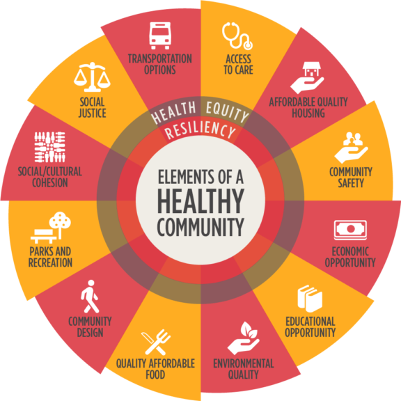 Elements Of Healthy Communities Wheels Vitalyst Health