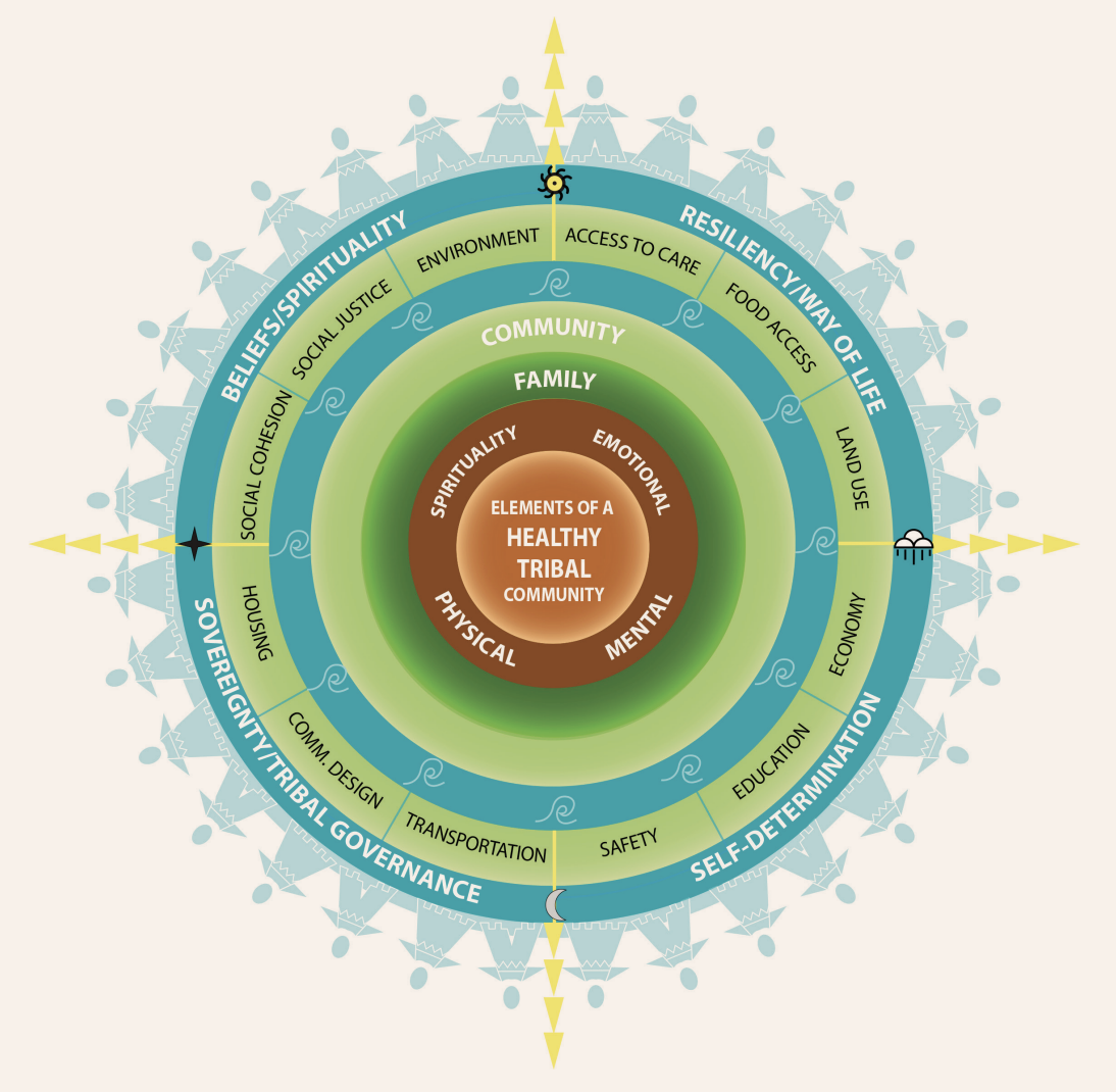 Tribal Wheel Vitalyst Health